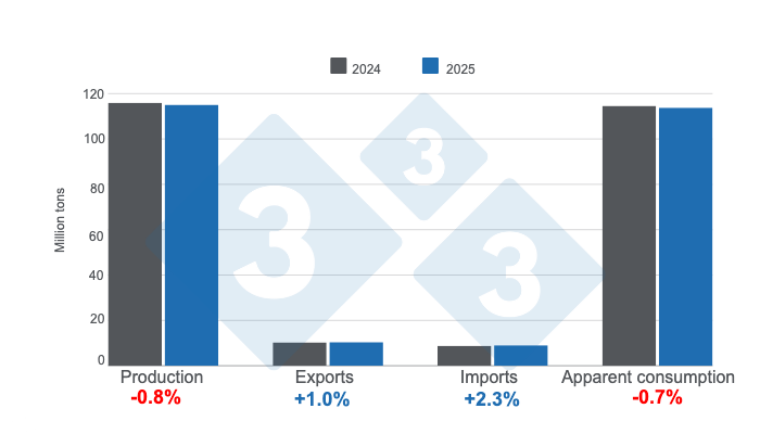Projections for world pig farming in 2024 and 2025 - October 11, 2024. Prepared by 333 Latin America with data from FAS - USDA.