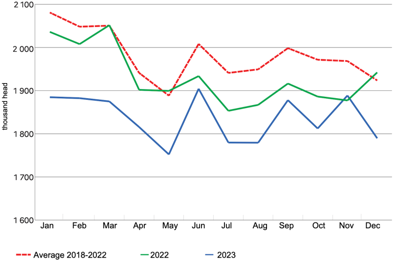French pork production declines throughout 2023. Sources: Agreste (slaughterings), DGDDI (imports and exports of live animals).