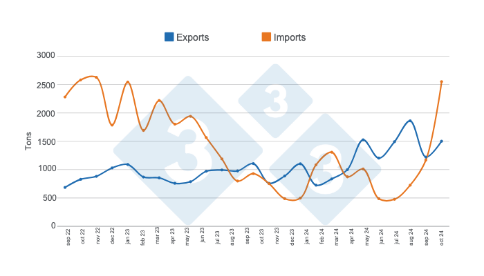 Evolution of international pork trade in the last 24 months. Prepared by 333 Latin America with data from the Secretariat of Agriculture, Livestock, and Fisheries of the Ministry of Economy of Argentina.
