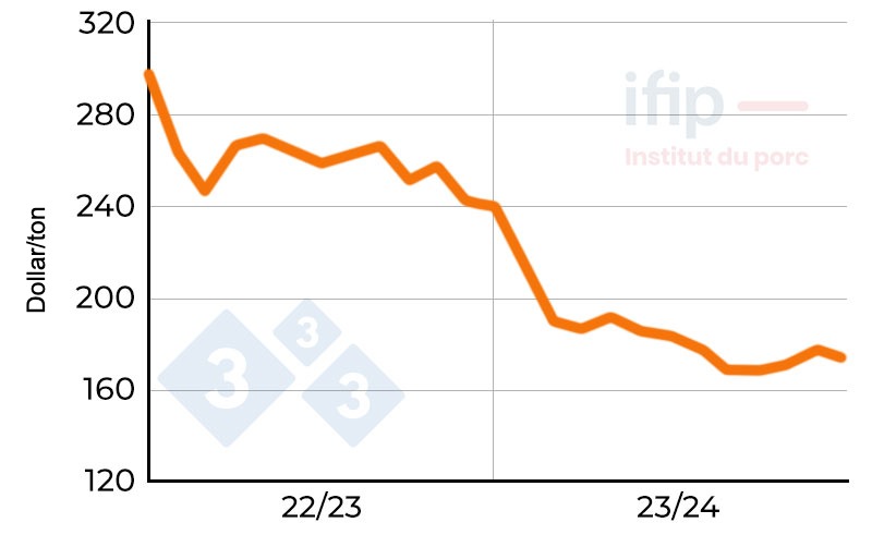 Corn prices in Chicago. Source: CBOT, nearest term.
