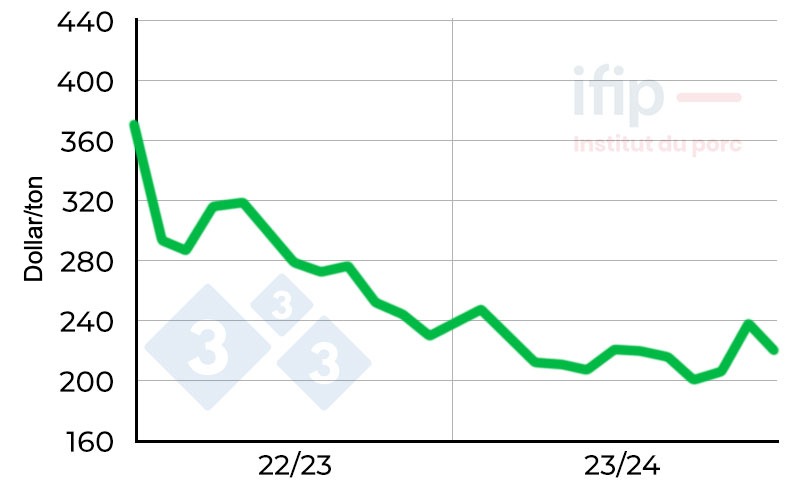 Wheat prices in Chicago. Source: CBOT, nearest term.
