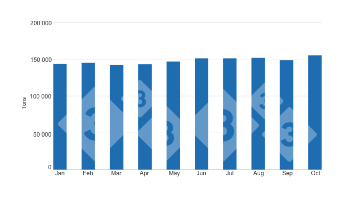 Evolution of monthly pork production in the period January - October 2024. Prepared by 333 Latin America with data from the Agri-Food and Fisheries Information Service (SIAP)