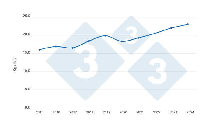 Graph 4. Evolution of per capita pork consumption in Uruguay in the last 10 years - 2015 - 2023. Source: INAC, 2024 estimate by 333 Latin America, with data from INAC.