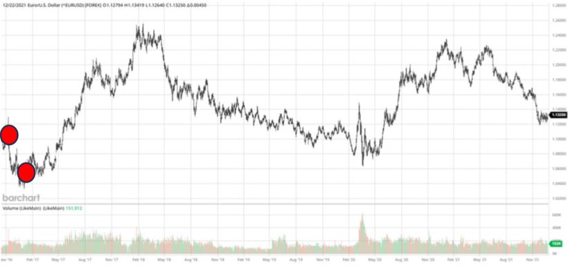 Source: barchart.com

