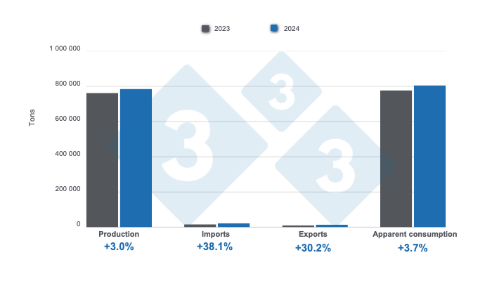 Results and balance of the fundamental variables of the Argentine swine industry in 2024. Prepared by 333 Latin America with data from the Secretariat of Agriculture, Livestock, and Fisheries of Argentina.
