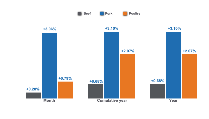 Variations in the Consumer Price Index (CPI) of the main animal proteins in Colombia, December 2024. Prepared by 333 Latin America with data from DANE.
