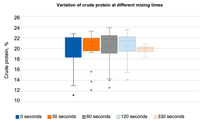 Graph 1. Variation of crude protein in feed mixed for 0, 30, 60, 120, and 330 seconds, respectively. It can be observed that the dispersion is lower when mixing for 330 seconds. Adapted from Groesbeck et al., 2007.

