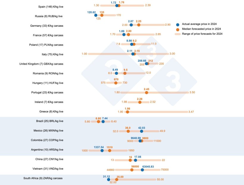 Graph 1. 333 survey on the pig price in 2024: comparison between 333 users' predictions (January 22, 2024 to February 12, 2024) and the actual price recorded during the entire fiscal year 2024. The number of data analyzed is shown in parentheses.
