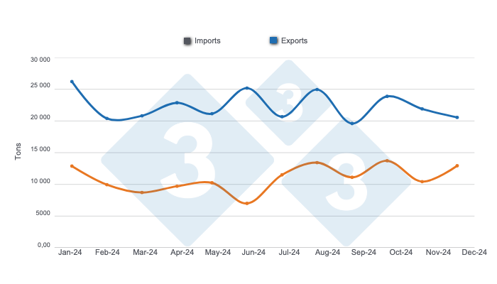 Monthly evolution of Chilean pork imports and exports in 2024. Prepared by 333 Latin America with data from the Chilean Office of Agricultural Studies and Policies (ODEPA).
