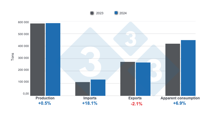Results of the Chilean pork industry in 2024. Prepared by 333 Latin America with data from the Chilean Office of Agricultural Studies and Policies (ODEPA).
