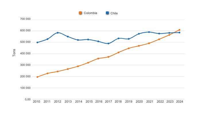 Evolution of pork production in Colombia and Chile in the last 15 years. Prepared by 333 Latin America with data from ODEPA and Porkcolombia.