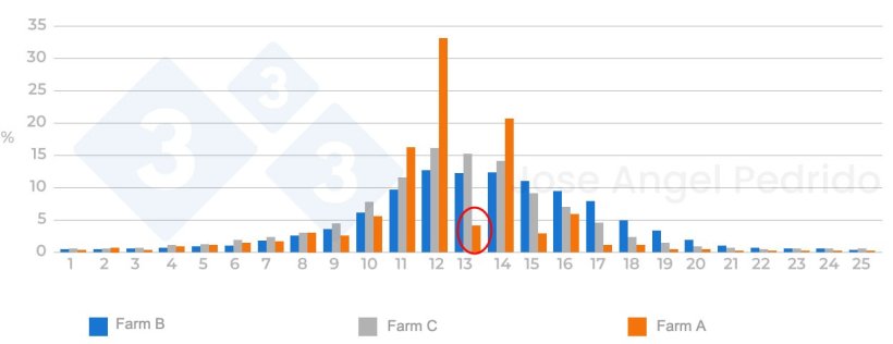 Figure 3. Distribution of total born on different farms. If there is a litter size represented above 25% we should check if the litters are first equalized and then recorded.
