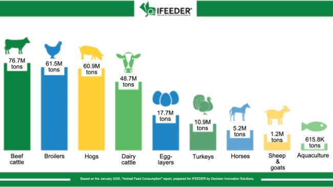 U.S. livestock, poultry, and farmed aquaculture feed consumption by species in 2023. Source: IFEEDER.