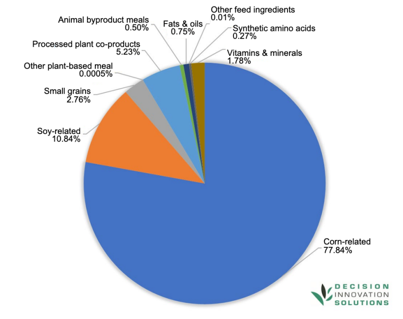 U.S. hog diet composition in 2023. Source: IFEEDER.

