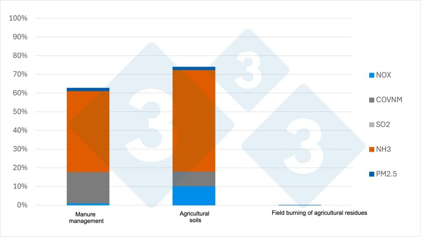 Percentage share of total emissions from manure management, agricultural soils, and field burning of agricultural residues. Source: 333 based on MITECO data.