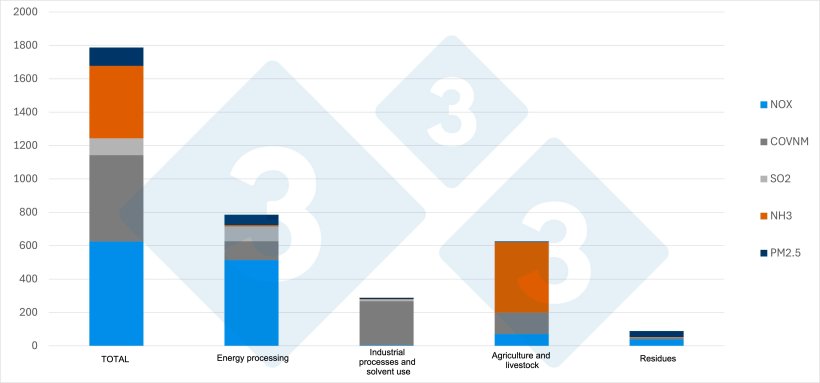 National emissions of air pollutants in 2023 by activity and pollutant (in kilotonnes). Source: 333 based on MITECO data.