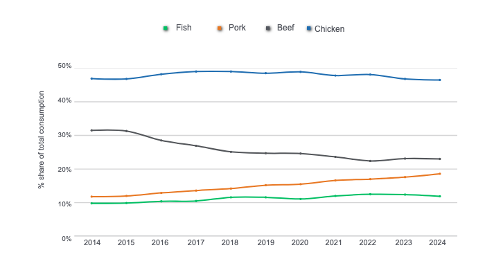 Evolution of the share of animal proteins (beef, pork, chicken, and fish) in total meat consumption in the last 10 years. Prepared by 333 Latin America with data from Fenavi, Fedegan, Porkcolombia, and Fedeacua.
