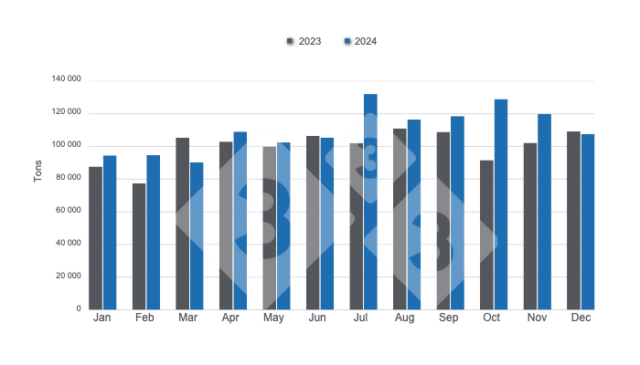 Evolution and comparison of the monthly volume of Brazilian pork exports in 2024. Prepared by 333 Latin America with data from the Brazilian Institute of Geography and Statistics (IBGE) and COMEX STAT.