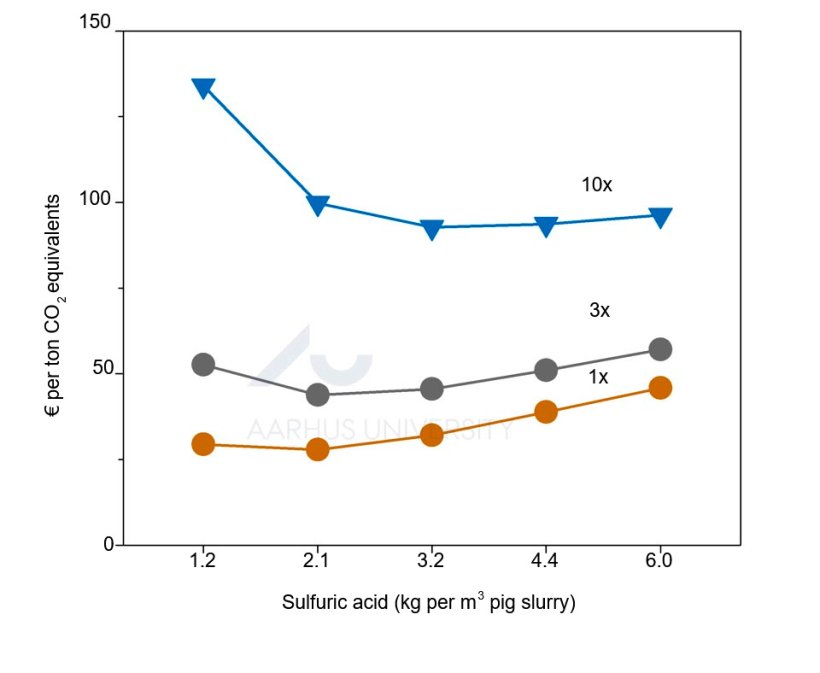 Figure 2. Results from the pilot-scale study were used to assess the economy of slurry acidification for greenhouse gas mitigation. Cost of GHG mitigation by acidification 1, 3, or 10 times annually during storage of pig slurry. Source: Ma et al., 2022.
