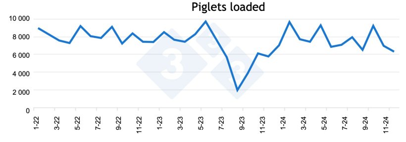 Figure 1. Number of piglets loaded on the farm from January 2022 to December 2024.
