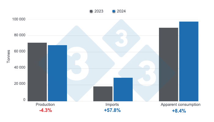 Pig farming outcomes in Costa Rica for 2024, annual variations. Prepared by 333 Latin America with data from CAPORC and CNP.
