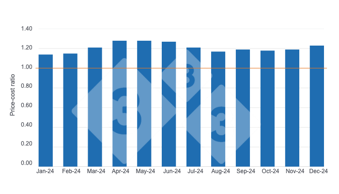 Price - Cost Ratio in 2024. Prepared by 333 Latin America with data from CAPORC and CNP.
