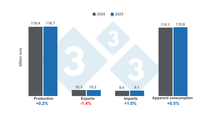 Projections for world pig farming variables for 2025 - April 10, 2025, annual variations. Prepared by 333 Latin America with data from FAS - USDA.