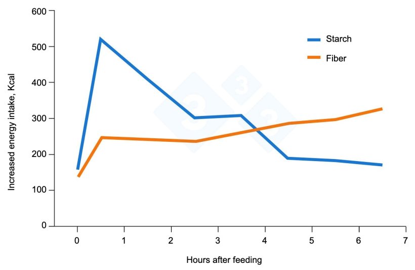 Figure 3. Effects of fiber as a nutritional intervention in sow diets. Adapted from Serena et al., 2009.
