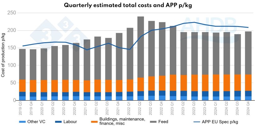 Figure 3. Quarterly estimated total costs and APP p/kg (All Pig Prices)
