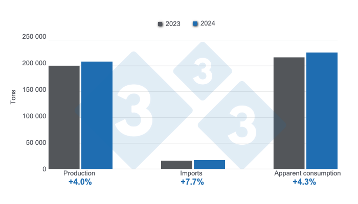 Balance of key indicators for Peruvian pig farming in 2024. Prepared by 333 Latin America with data from the Ministry of Agrarian Development and Irrigation of Peru (MIDAGRI) and the National Superintendency of Customs and Tax Administration (SUNAT).