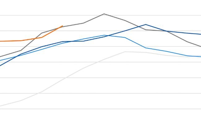 FAO meat price index. Source: FAO.