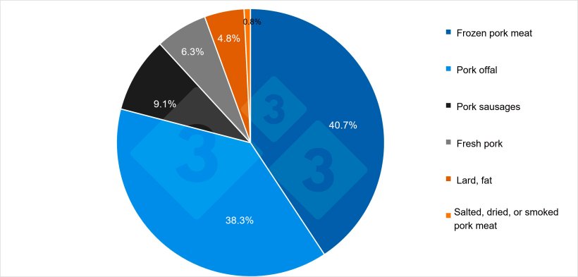 Main pork products exported by France to third countries in 2024. Source: 333 based on data from Pigmeat Trade Data.