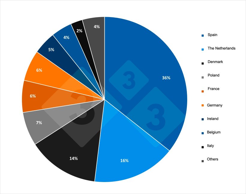 Top European exporters of pork and pork products in the first quarter of 2025. Source: Prepared by 333 using data from Pigmeat Trade Data.