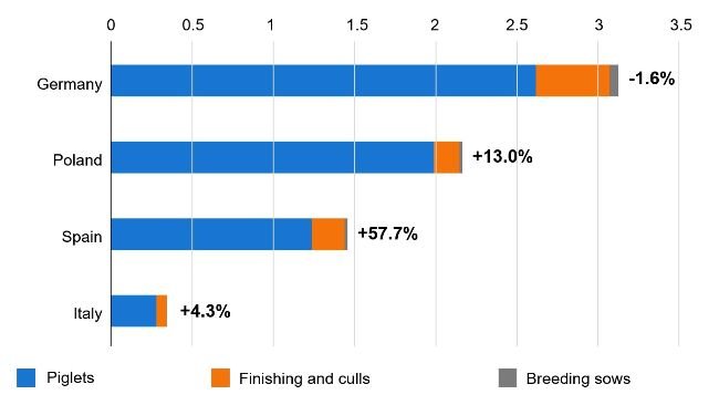 European importers of live pigs in the first quarter of 2025 vs. 2024 (million head). Source: IFIP based on Eurostat data (customs).
