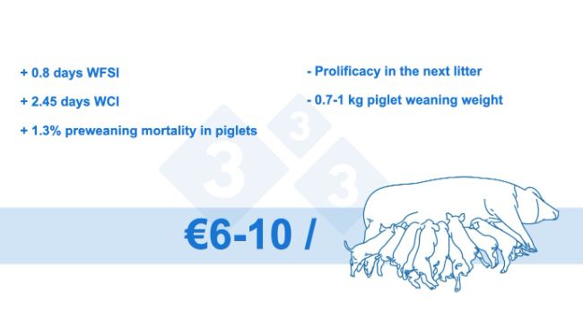 Figure 4. Loss per sow obtained (internal data)
