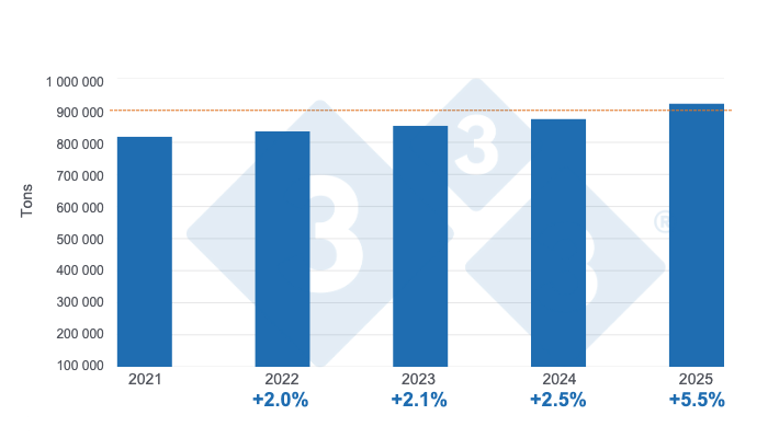 Mexican pork production in the first half of the last five years, cumulative annual variation. Prepared by 333 Latin America with data from the Agrifood and Fisheries Information Service (SIAP).