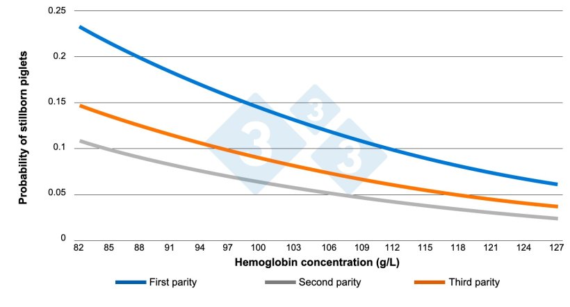 Figure 3. Relationship between hemoglobin levels at farrowing and stillbirths. (Bhattarai & Framstad, 2018).