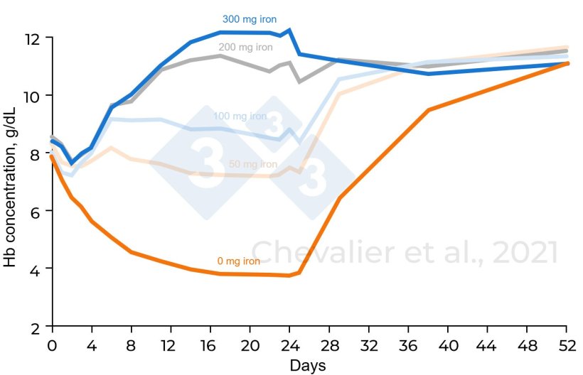 Figure 1. Hemoglobin concentration according to different amounts of iron administered (adapted from Chevalier et al., 2021)
