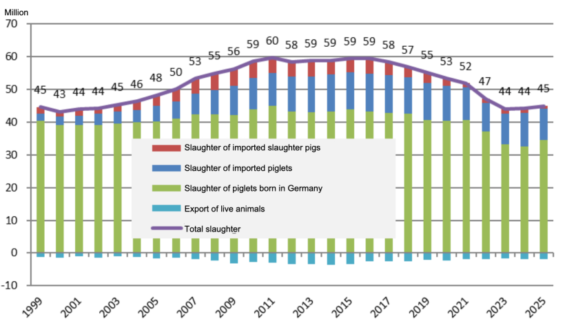 Germany's pork balance in units and by origin. Source: Thünen Working Paper 274.