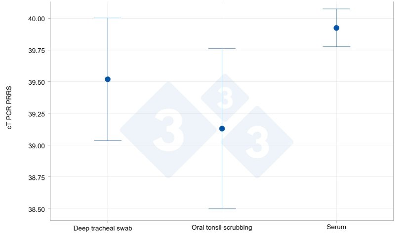 Detection capacity in tonsil scrubbings&nbsp;compared to sera and tracheobronchial scrapings
