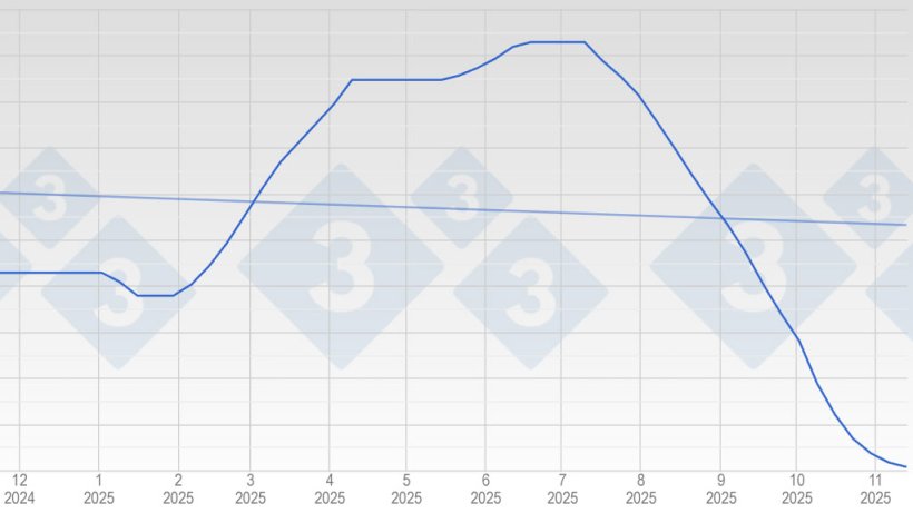 Evolution of the Spanish hog price in 2025.
