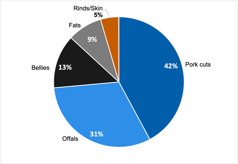 Pork and pork products imported in the Philippines from January to December 2025. Source: BAI.