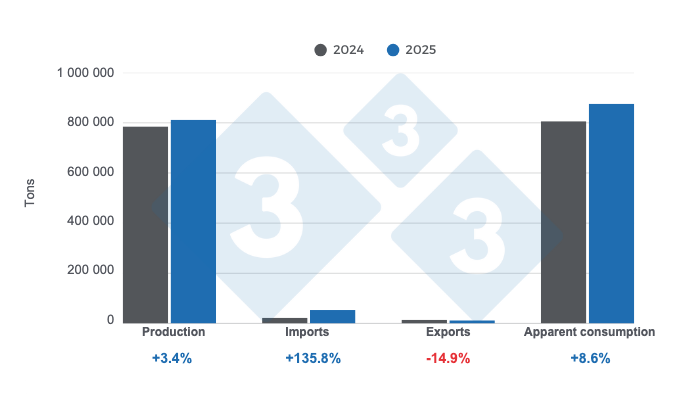 Key variables in the Argentine pork sector in 2025. Prepared by 333 Latin America with data from the Argentine Secretariat of Agriculture, Livestock, and Fisheries.