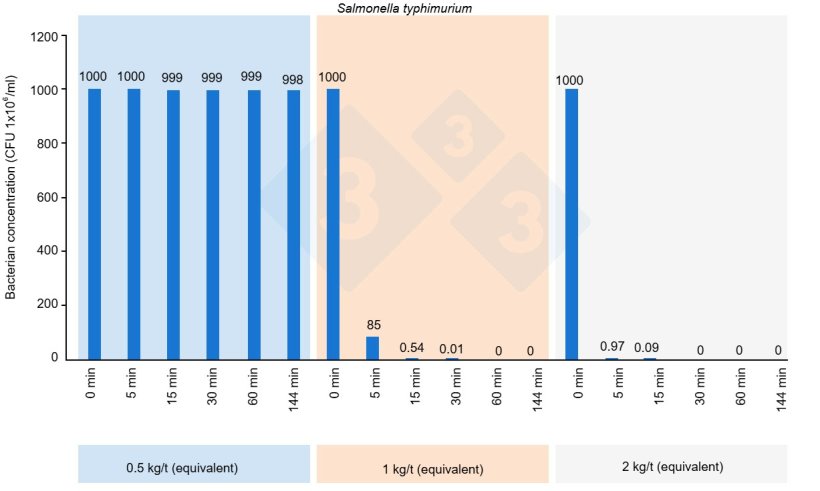 Figure 4: Reduction of Salmonella Typhimurium when using a blend of encapsulated organic acids and essential oils.
