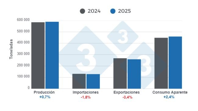 Results and overview of key variables in the Chilean swine industry in 2025. Prepared by 333 Latin America with data from the Chilean Office of Agricultural Studies and Policies (ODEPA).