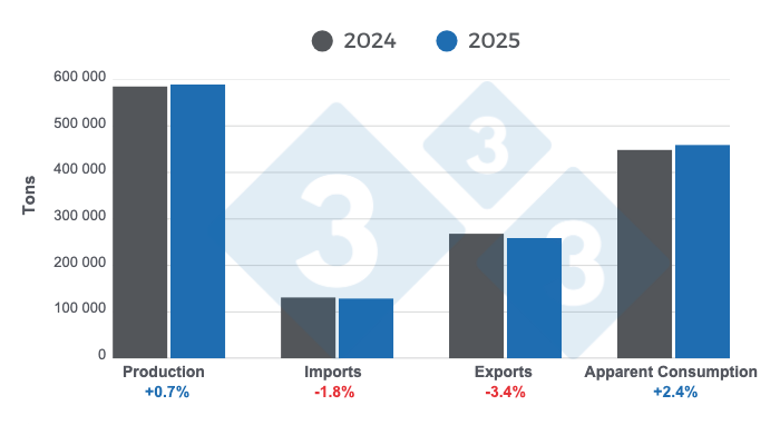 Results and overview of key variables in the Chilean swine industry in 2025. Prepared by 333 Latin America with data from the Chilean Office of Agricultural Studies and Policies (ODEPA).