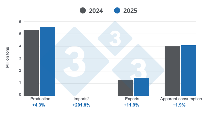 Brazilian swine industry outcomes in 2025, annual variations. *The import figure is very small compared to the other indicators; for this reason, it is not visible in the chart; however, it is taken into account for the calculation of apparent consumption.&nbsp;Prepared by 333 Latin America with data from the Brazilian Institute of Geography and Statistics (IBGE) and COMEX STAT.
