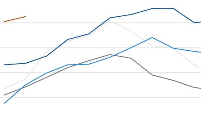 FAO meat price index. Source: FAO.