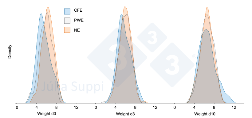 Figure 1. Body weight (kg) distributions in piglets classified as creep-feed consumers (CFE), post-weaning consumers (PWE), and non-consumers (NE).