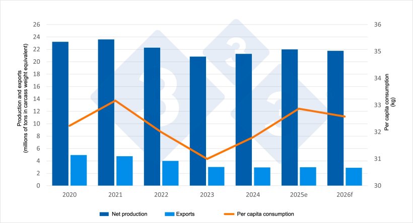 Economic indicators for the swine industry (estimated data for 2025 and forecasts for 2026). Source: 333, based on data from DG Agri.
